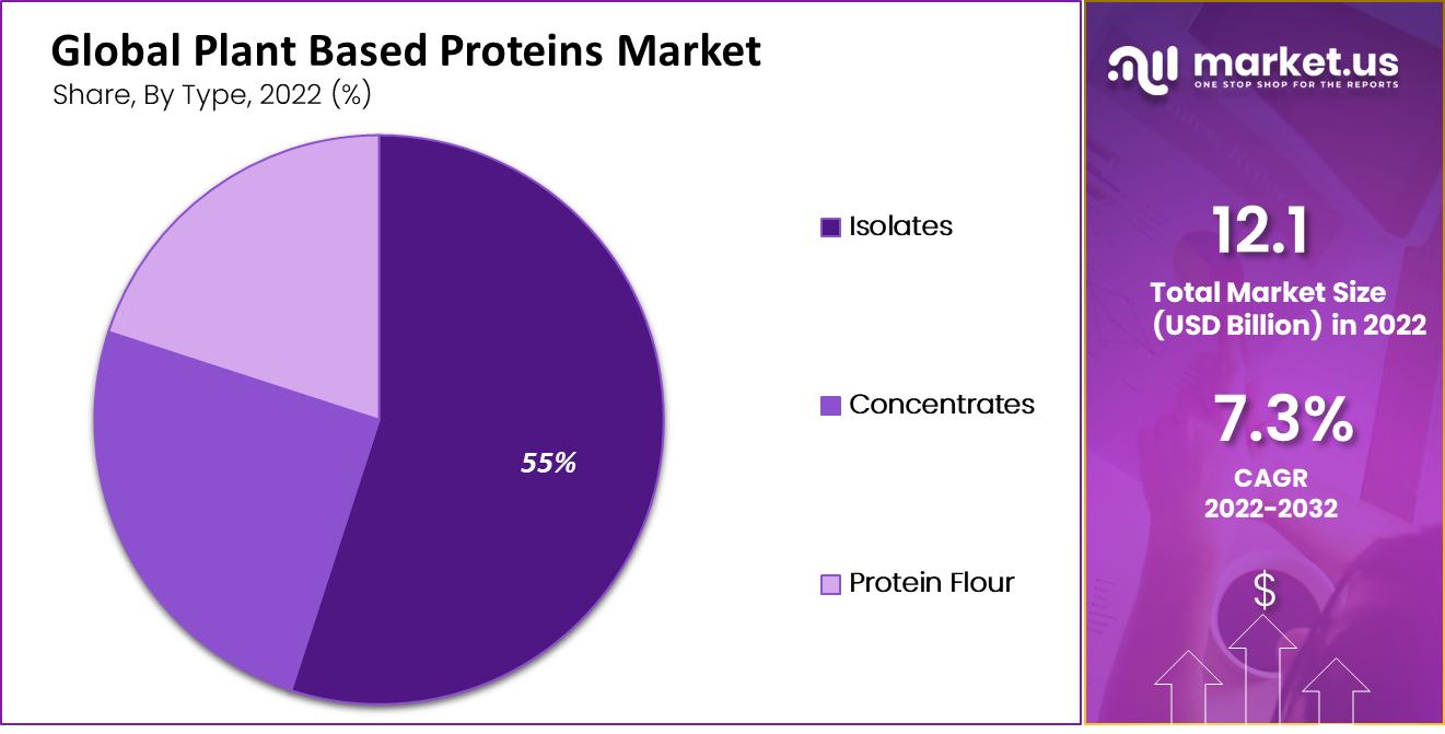 plant-based proteins market by type