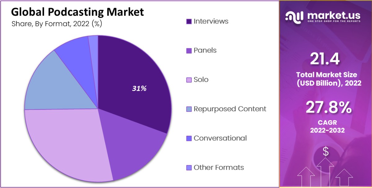 podcasting market by format