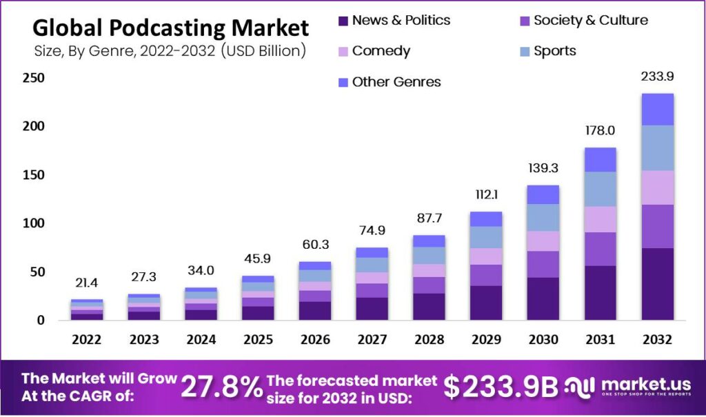 podcasting market by genre