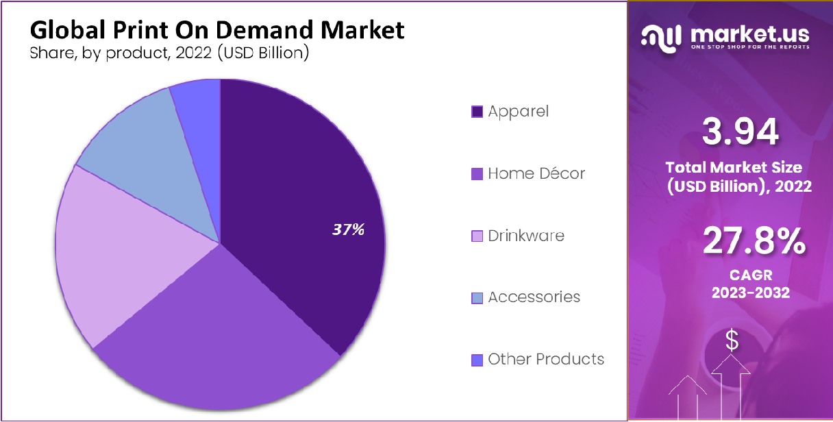 print on demand market by product