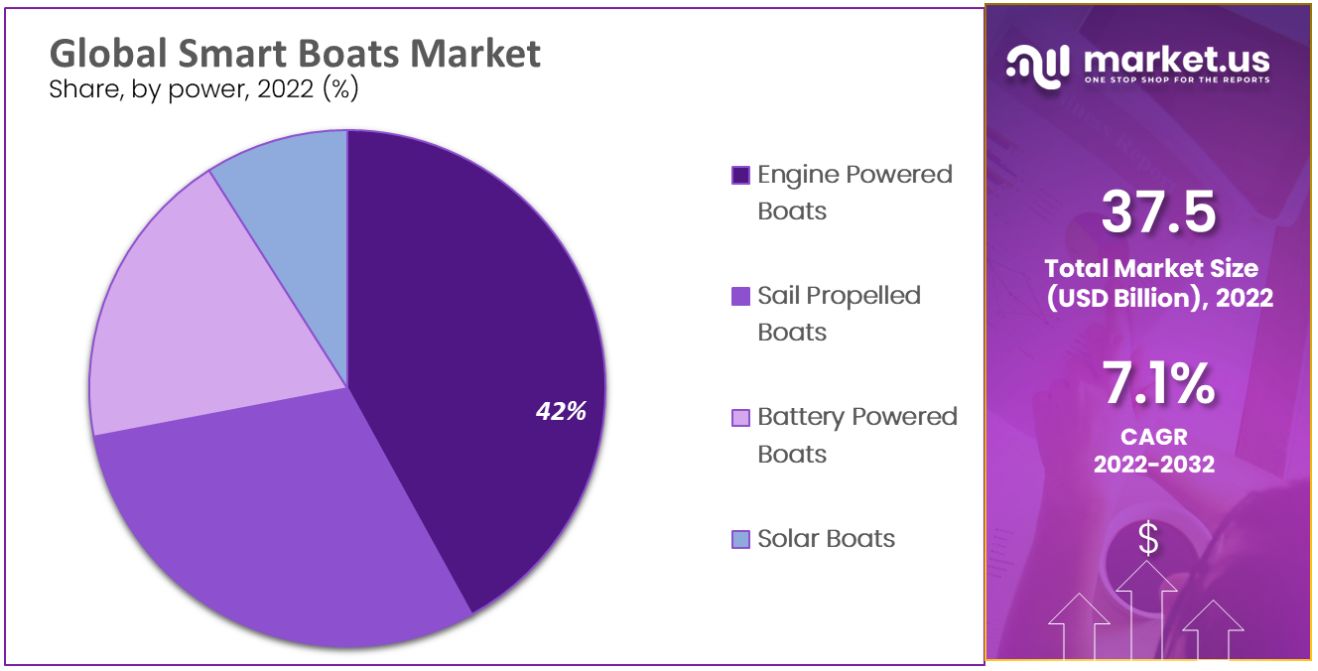 smart boats market by power