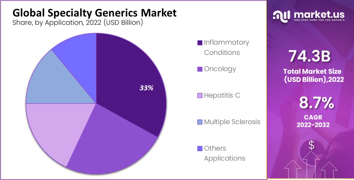 specialty generics market by application