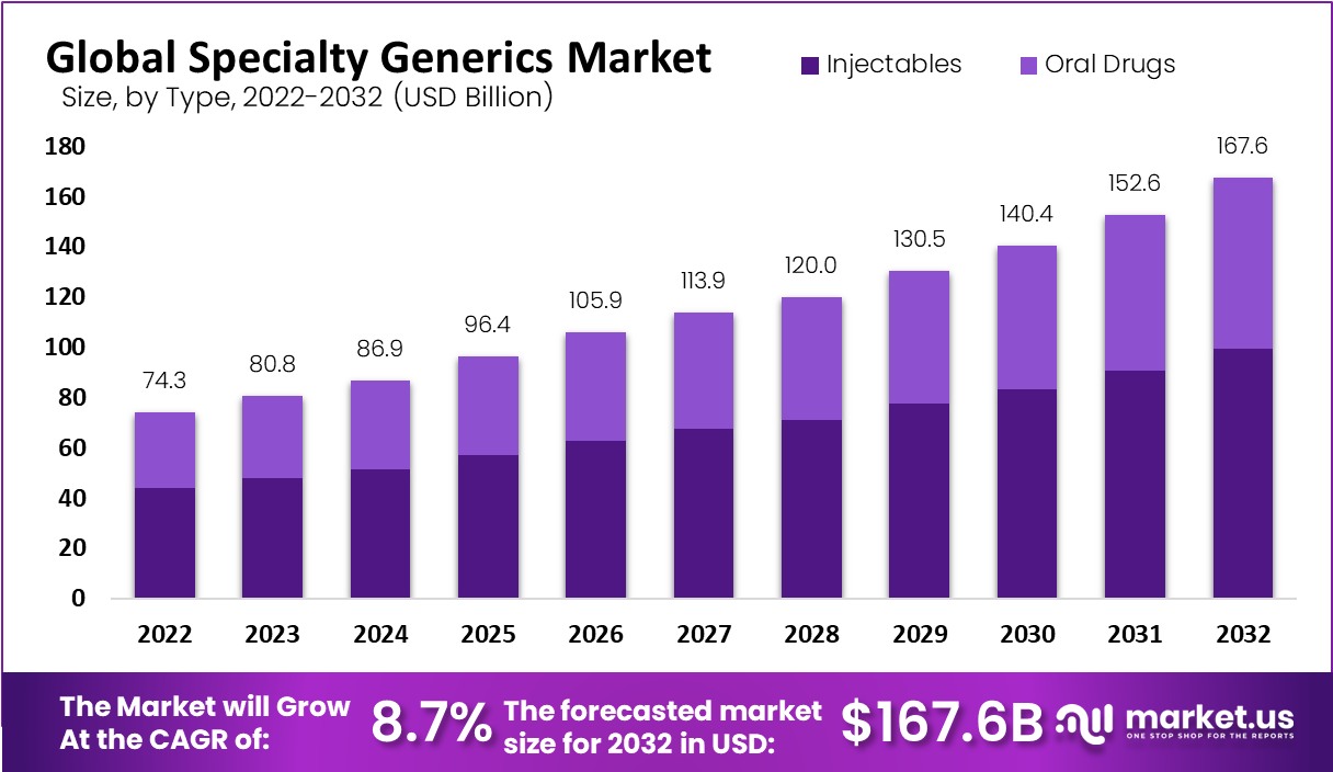 specialty generics market by type