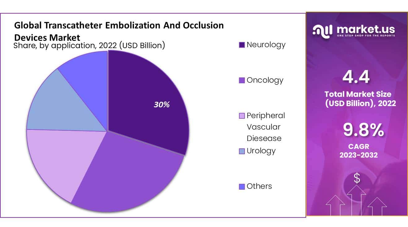 transcatheter embolization and occlusion devices market share