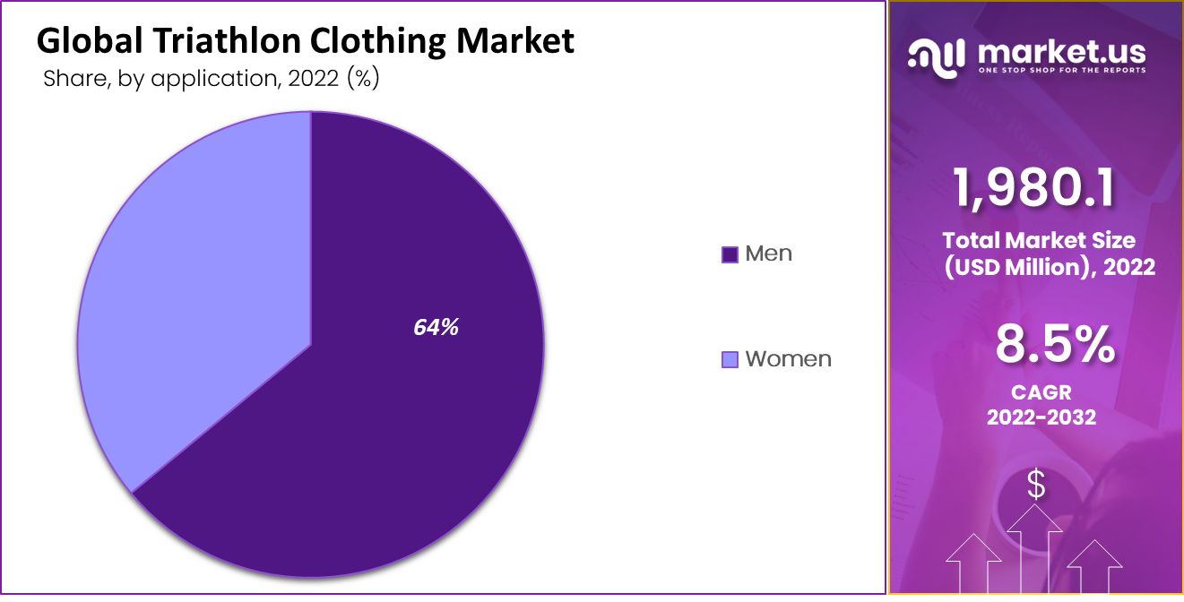 triathlon clothing market share