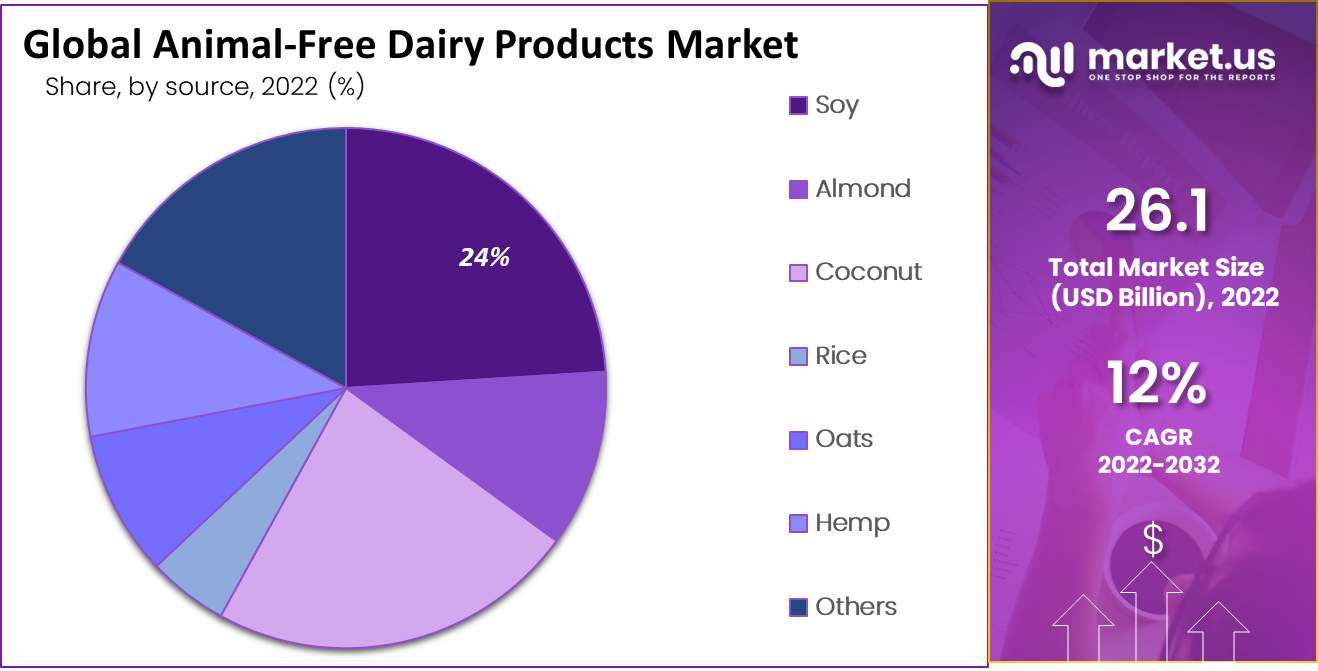 Animal-free-Dairy Products Market by source