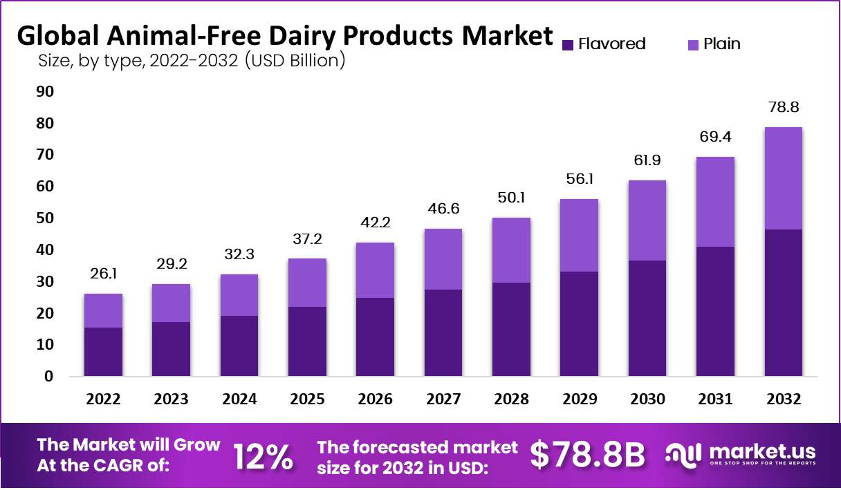 Animal-free-Dairy Products Market by type