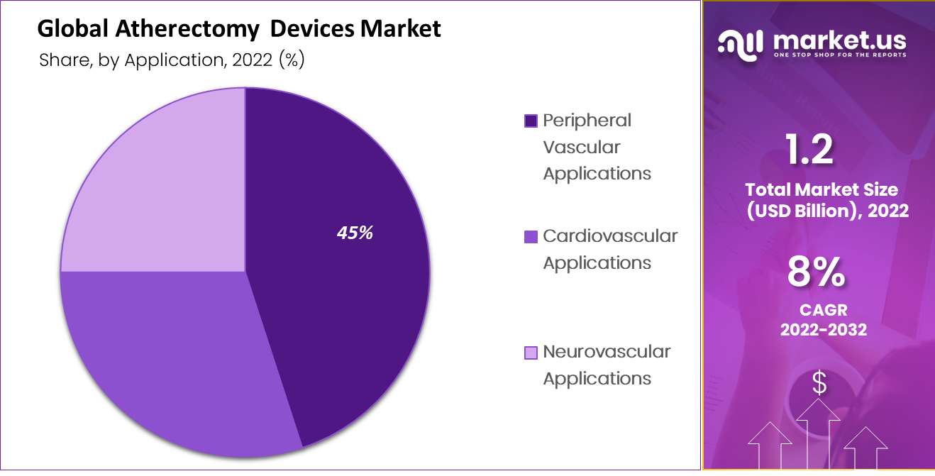 Atherectomy Devices Market by application