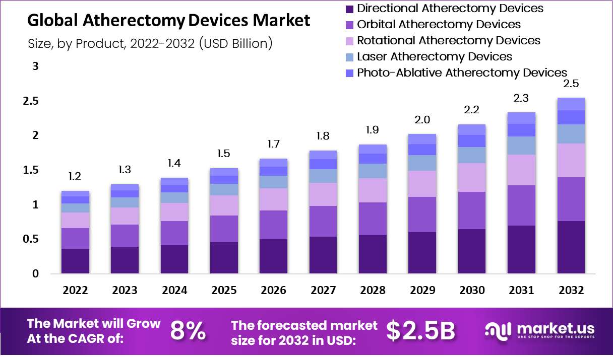 Atherectomy Devices Market by product