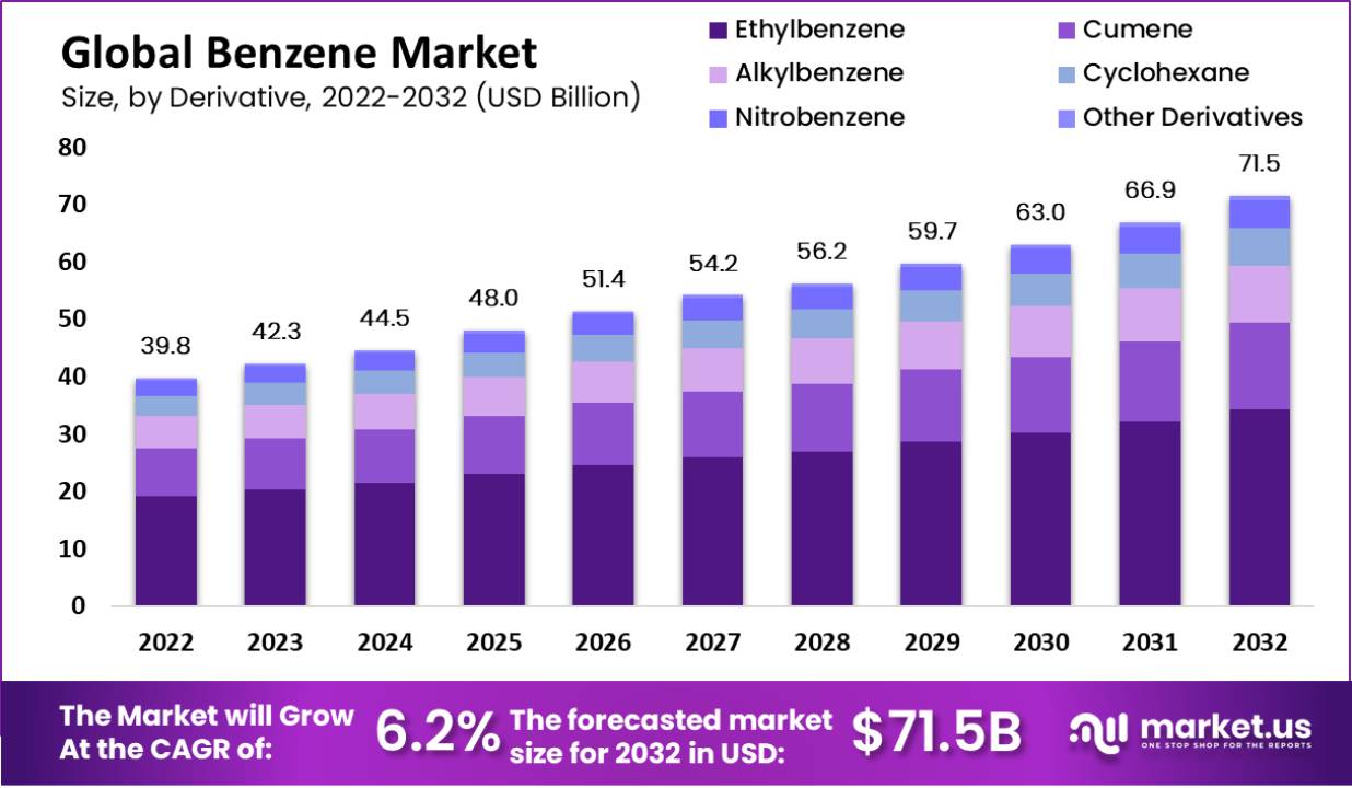 Benzene Market size