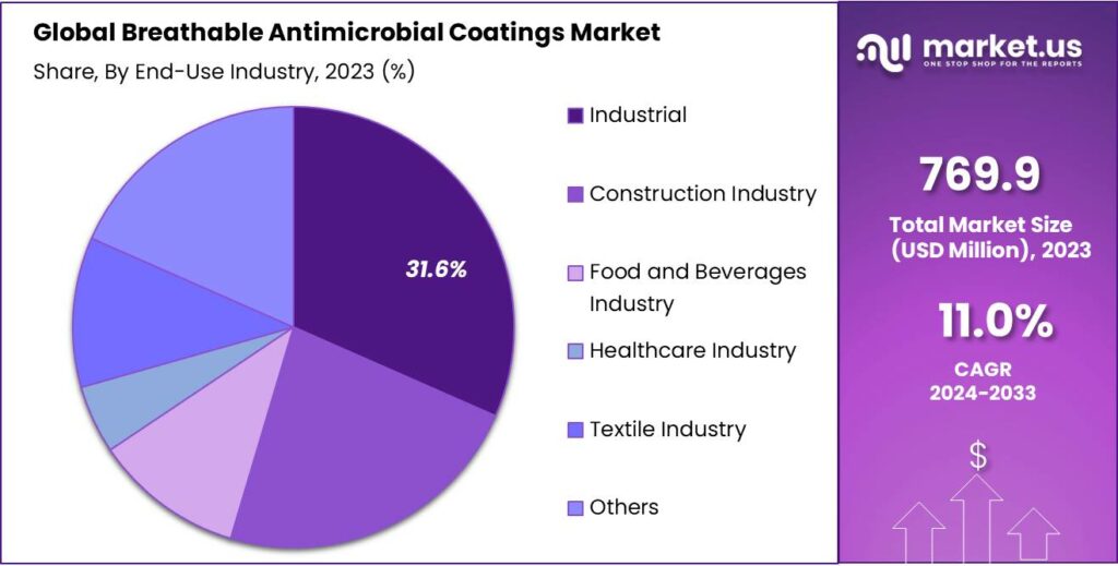 Breathable Antimicrobial Coatings Market Share