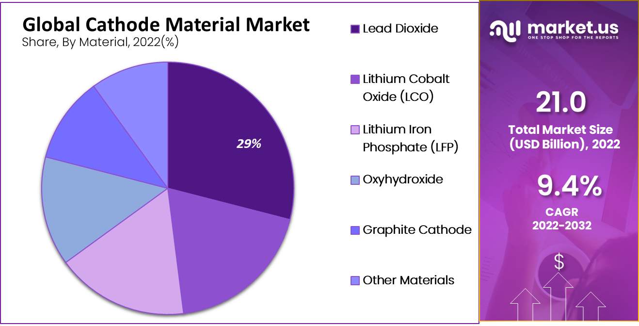 Cathode Material Market by material