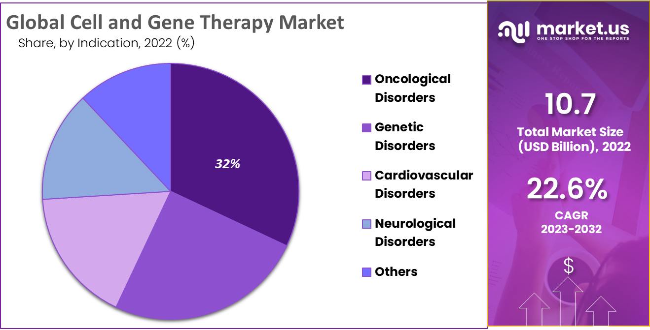 Cell and Gene Therapy Market Share