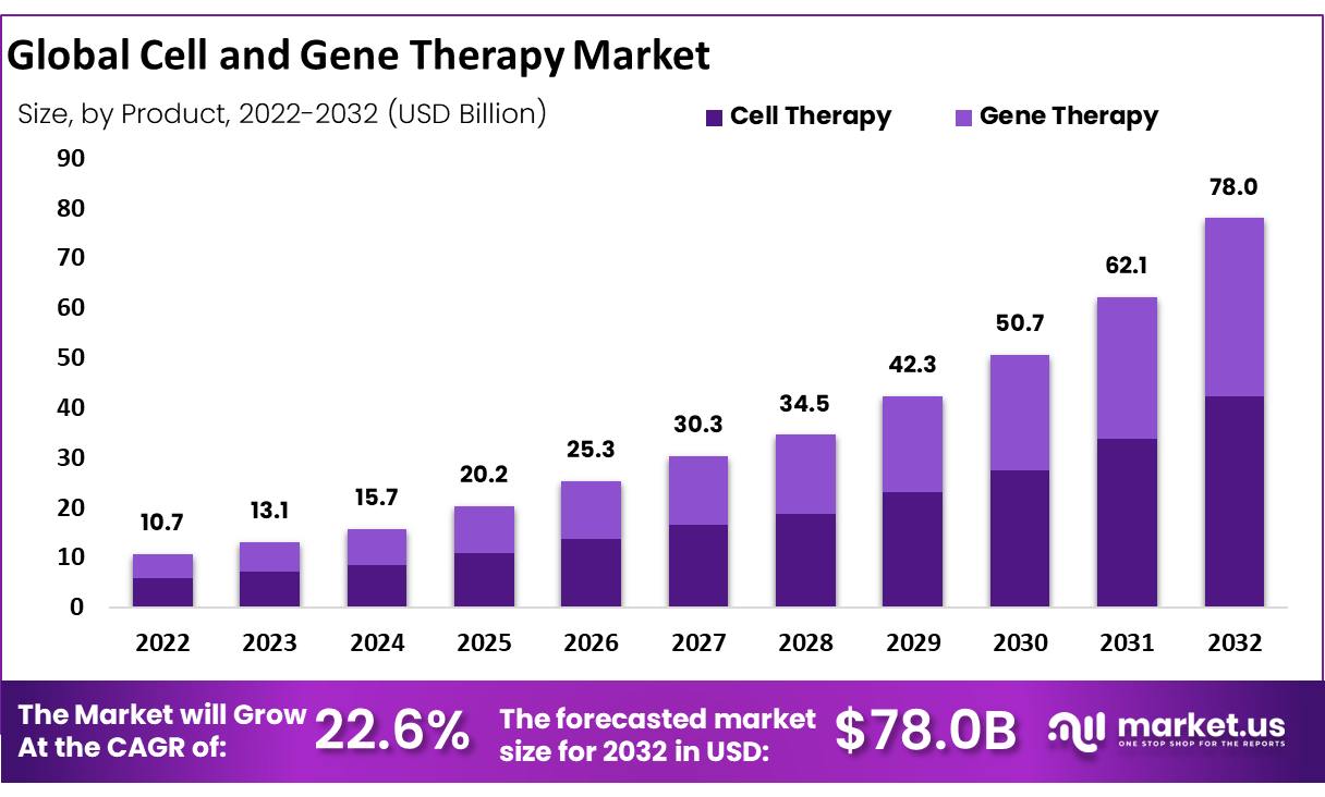 Cell and Gene Therapy Market