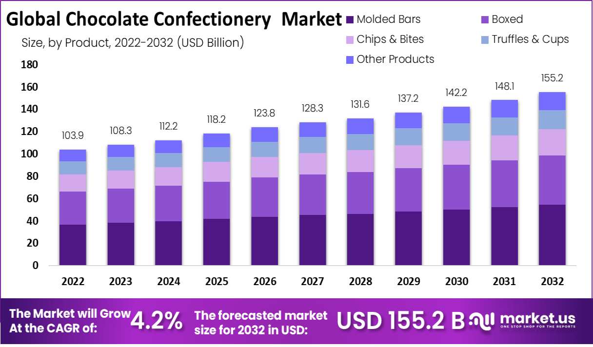 Chocolate Confectionery market by product
