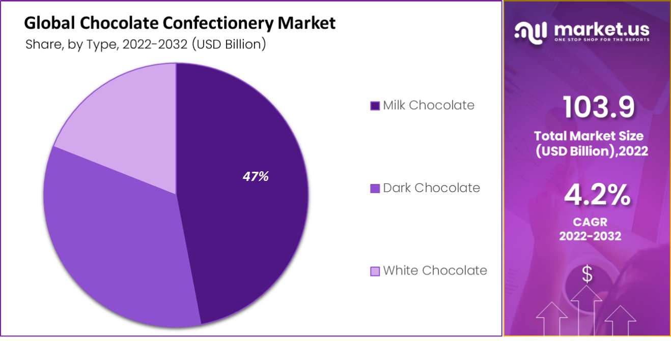 Chocolate Confectionery market by type