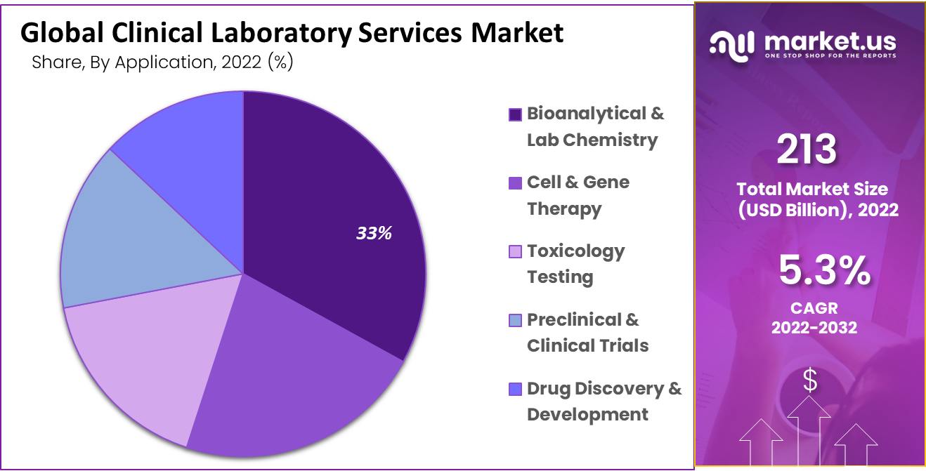 Clinical Laboratory Services Market Share