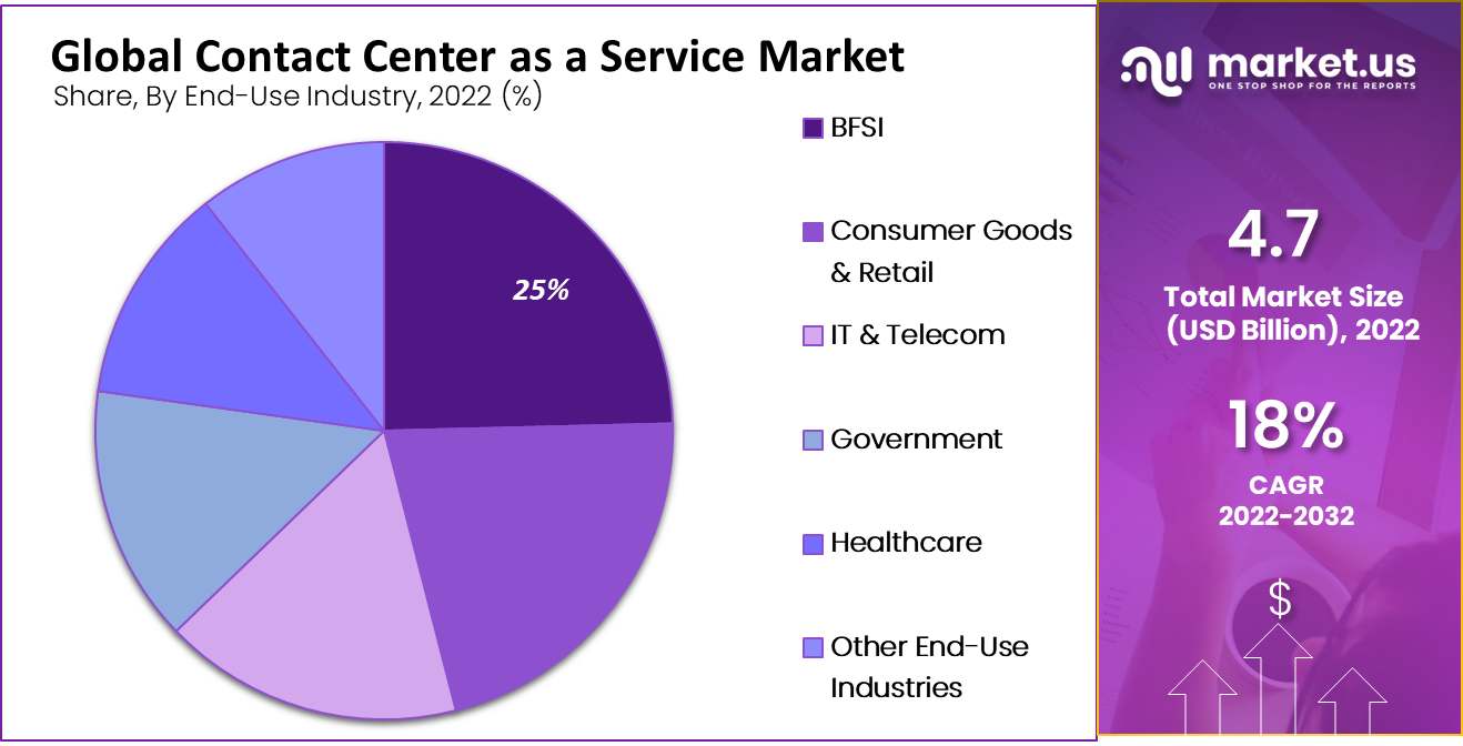 Contact Center as a Service Market by end use