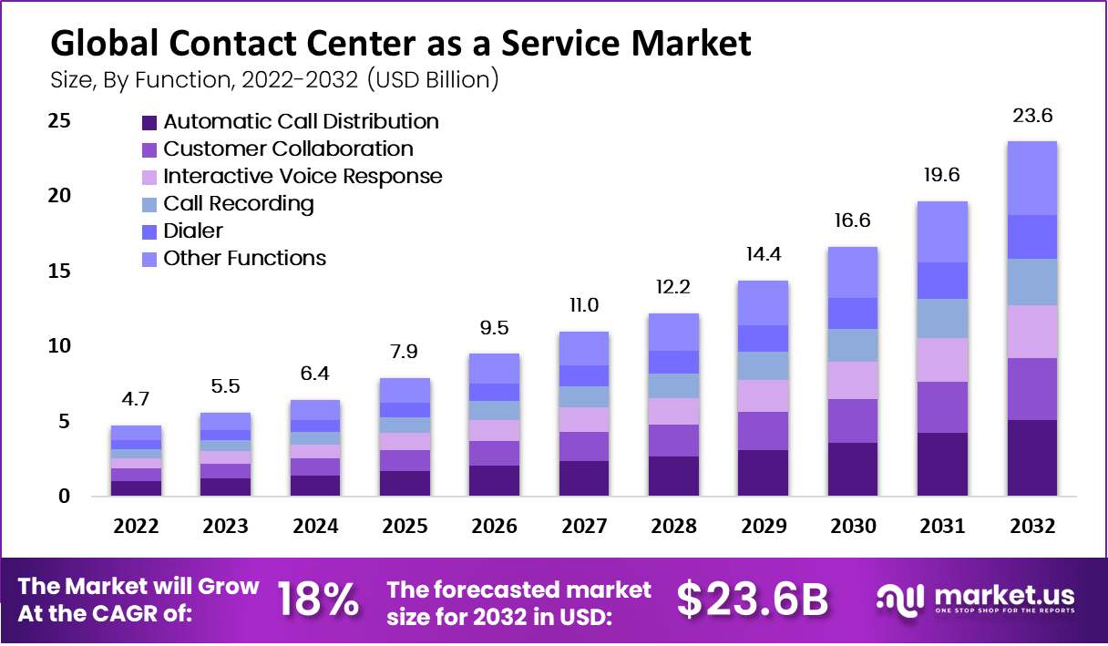 Contact Center as a Service Market by function