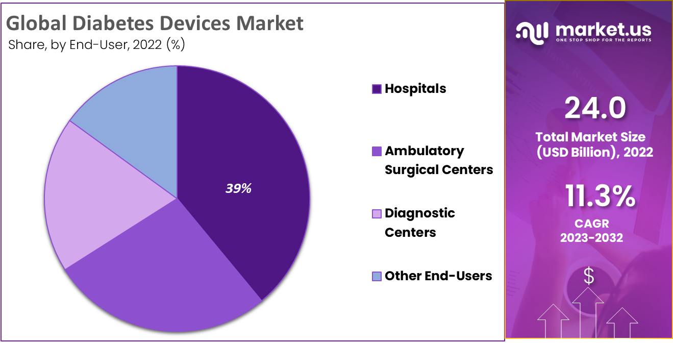 Diabetes Devices Market Share