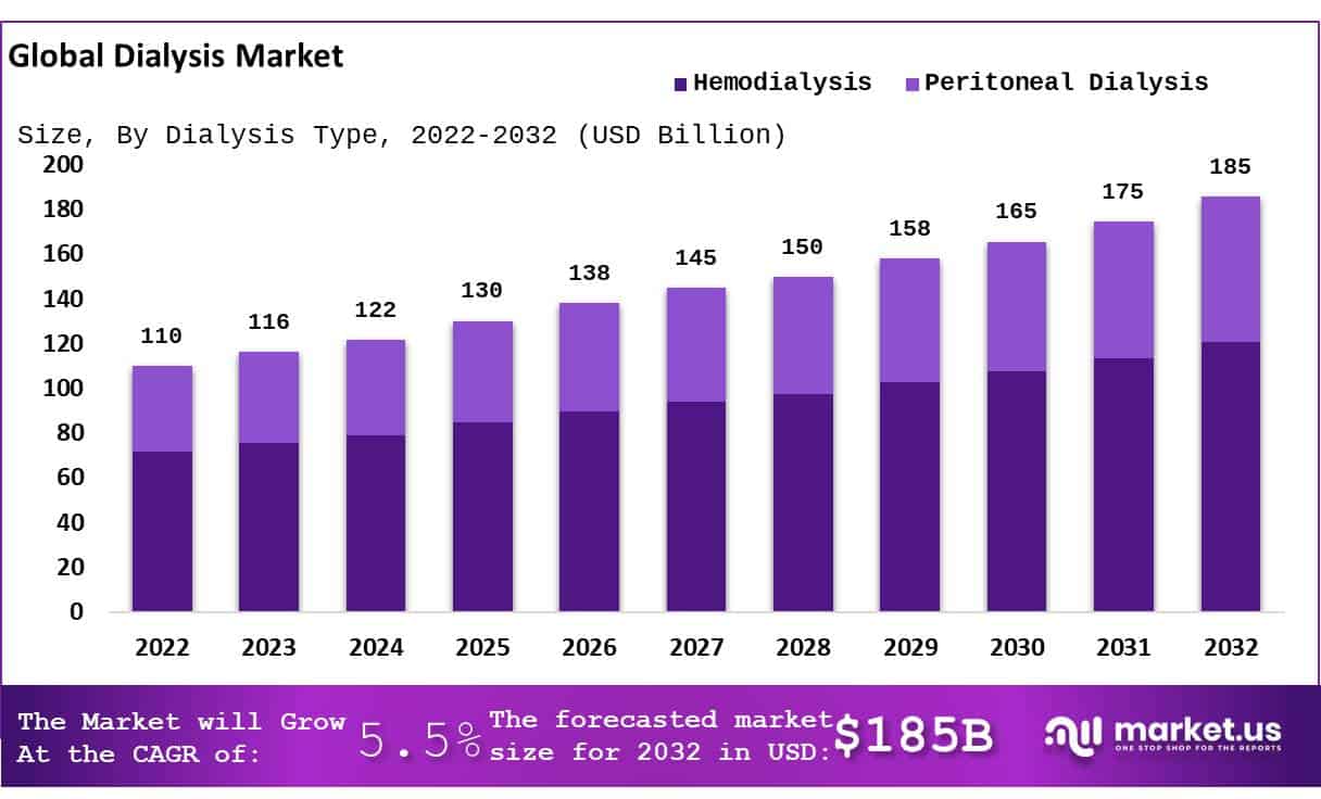 Global Dialysis Market