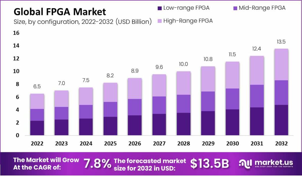 FPGA Market by configuration