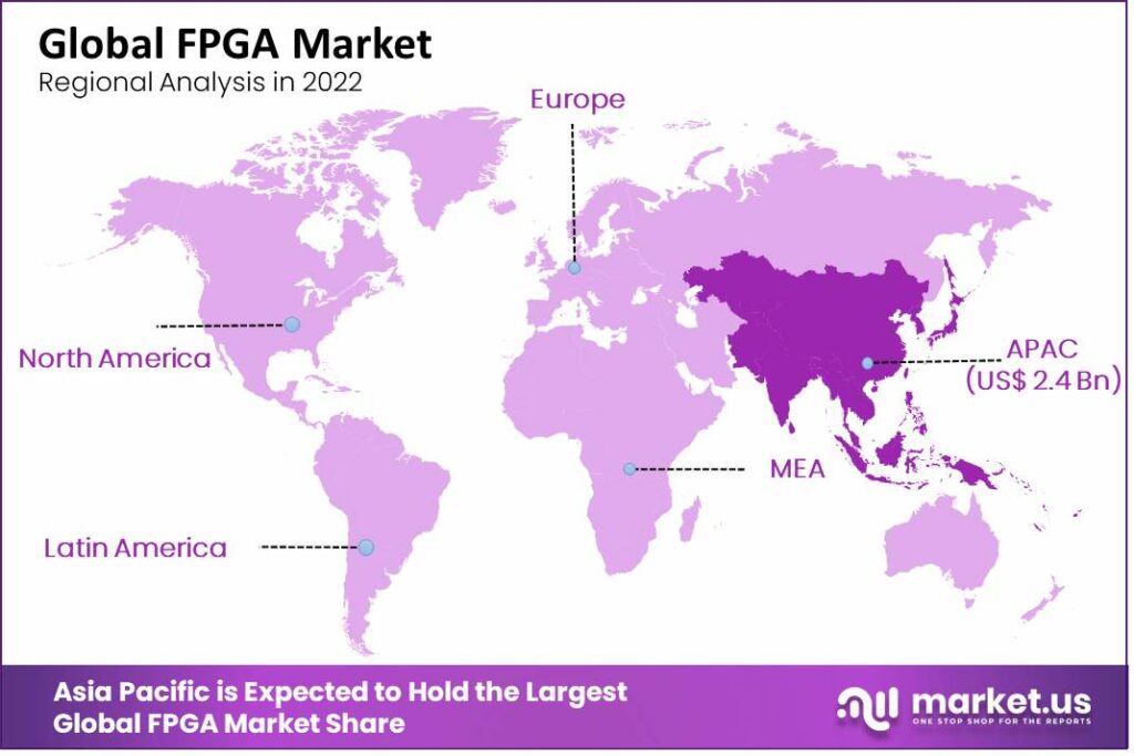 FPGA Market regional analysis