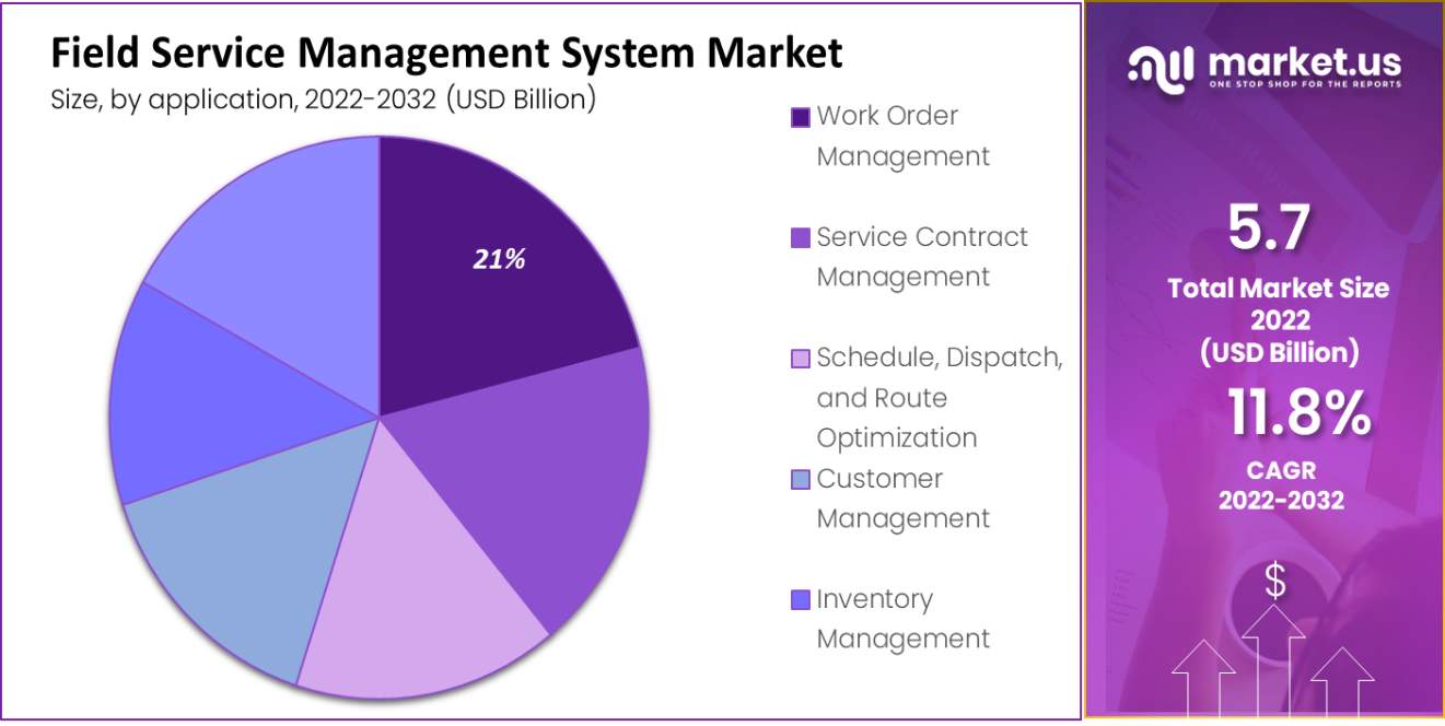 Field Service Management System Market by application