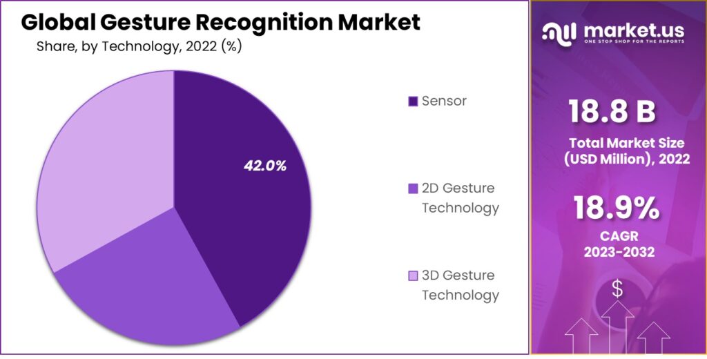 Gesture Recognition Market Share