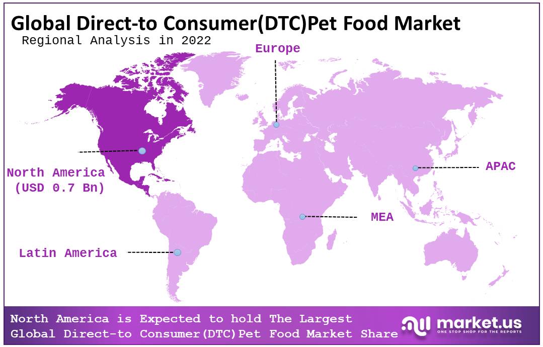 Global Direct-to-Consumer(DTC)Pet Food Market