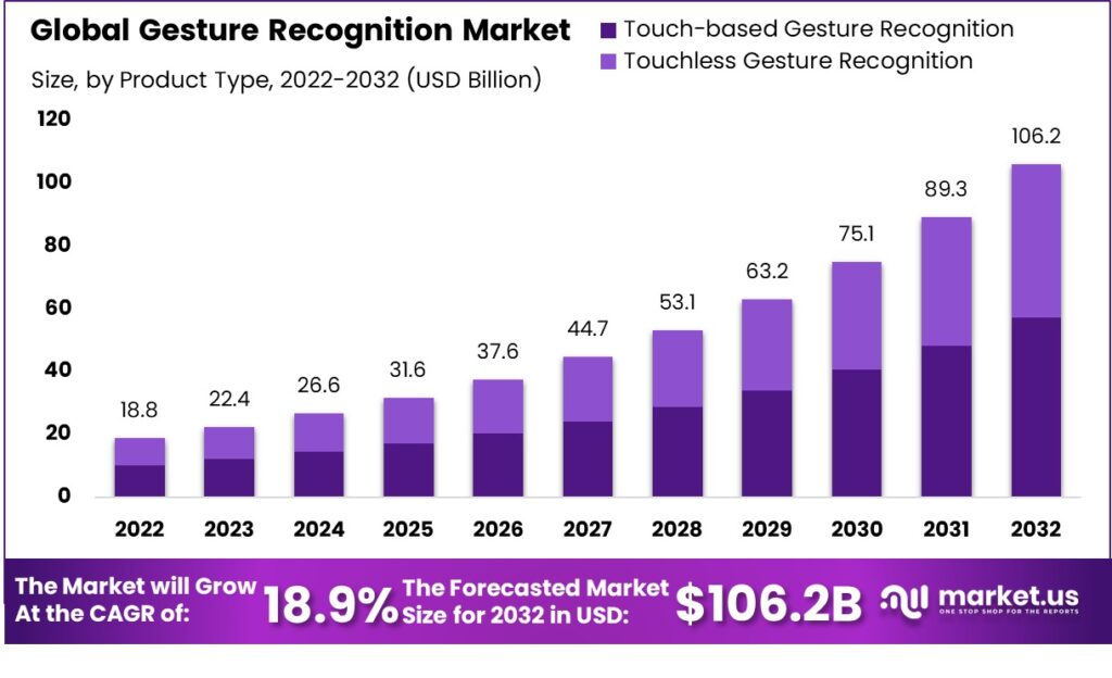 Gesture Recognition Market size