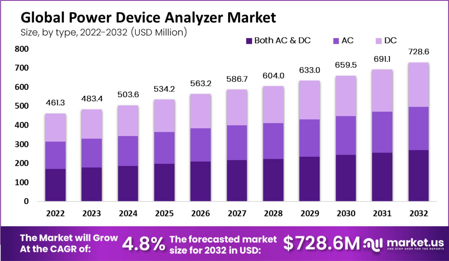 Global Power Device Analyzer Market size