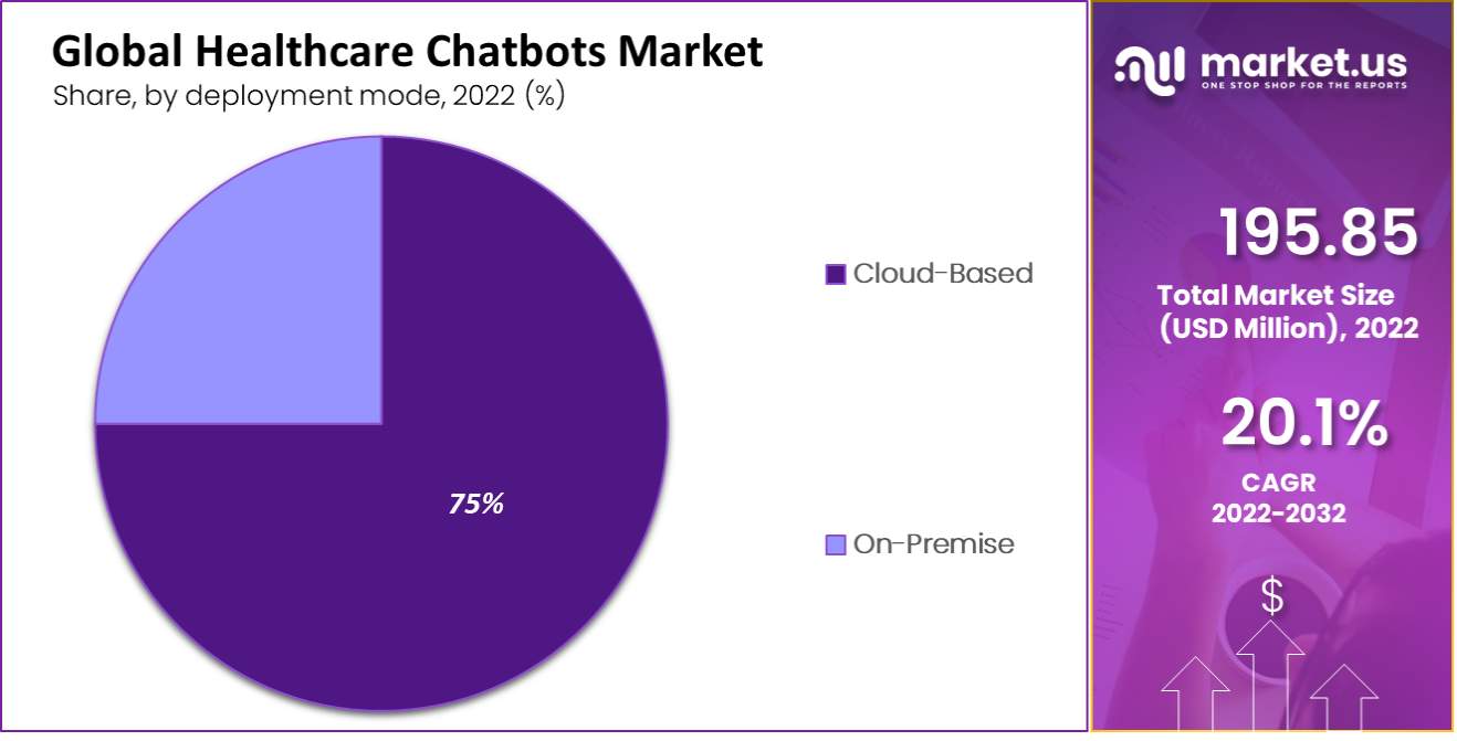 Healthcare Chatbots market by deployment