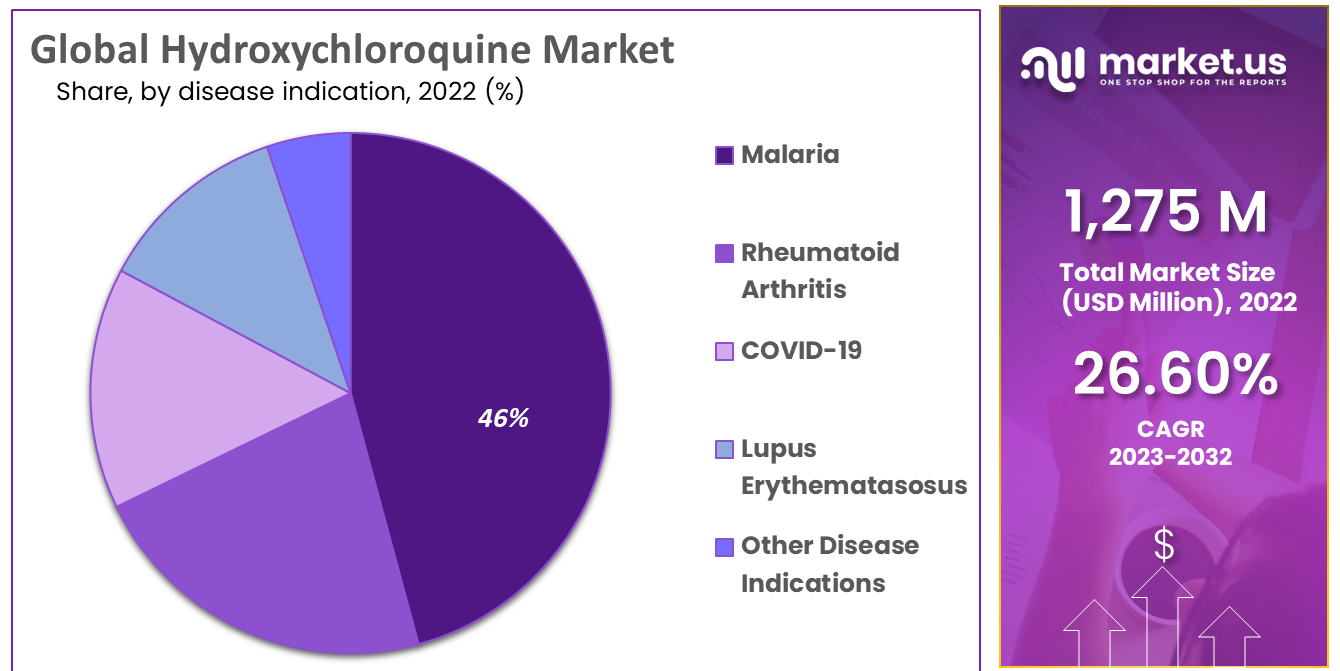 Hydroxychloroquine Market