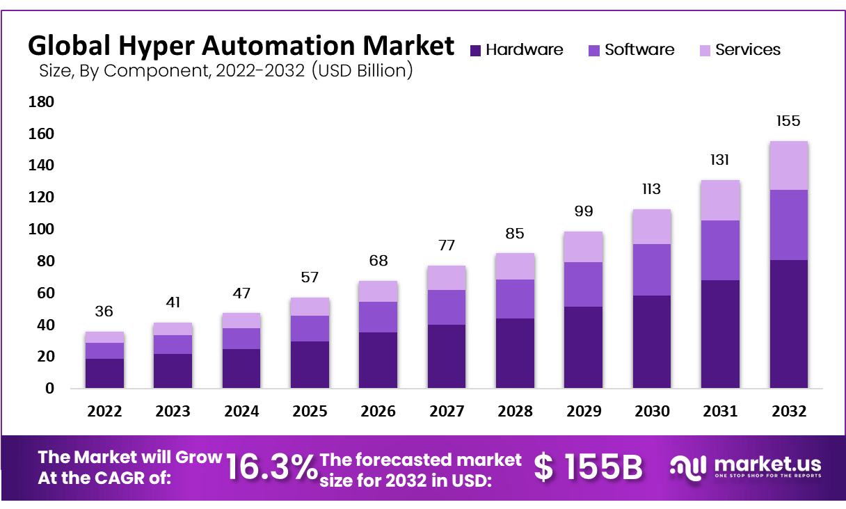 Hyper Automation Market Size