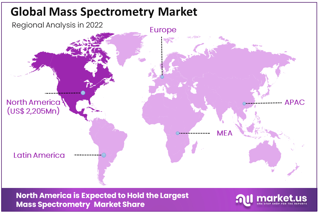 Mass Spectrometry Market Region