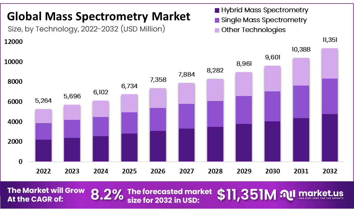 Mass Spectrometry Market Size