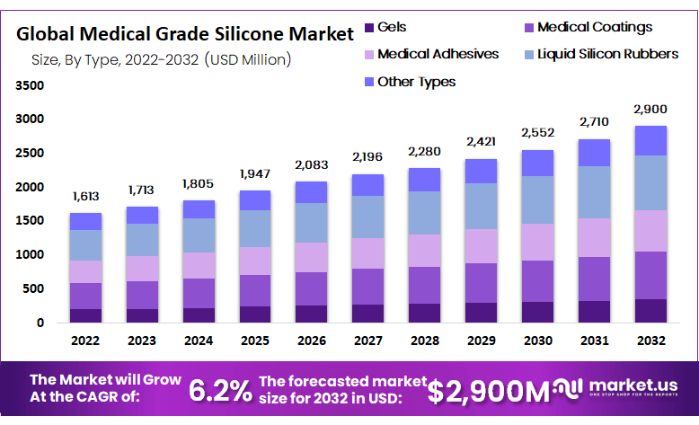 Medical Grade Silicone Market Size