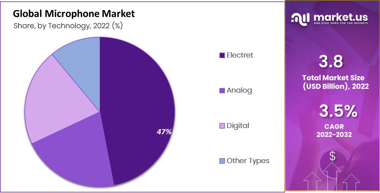 Microphone market by technology