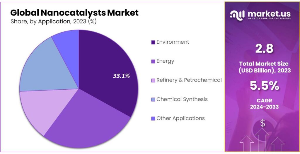 Nanocatalysts Market Share