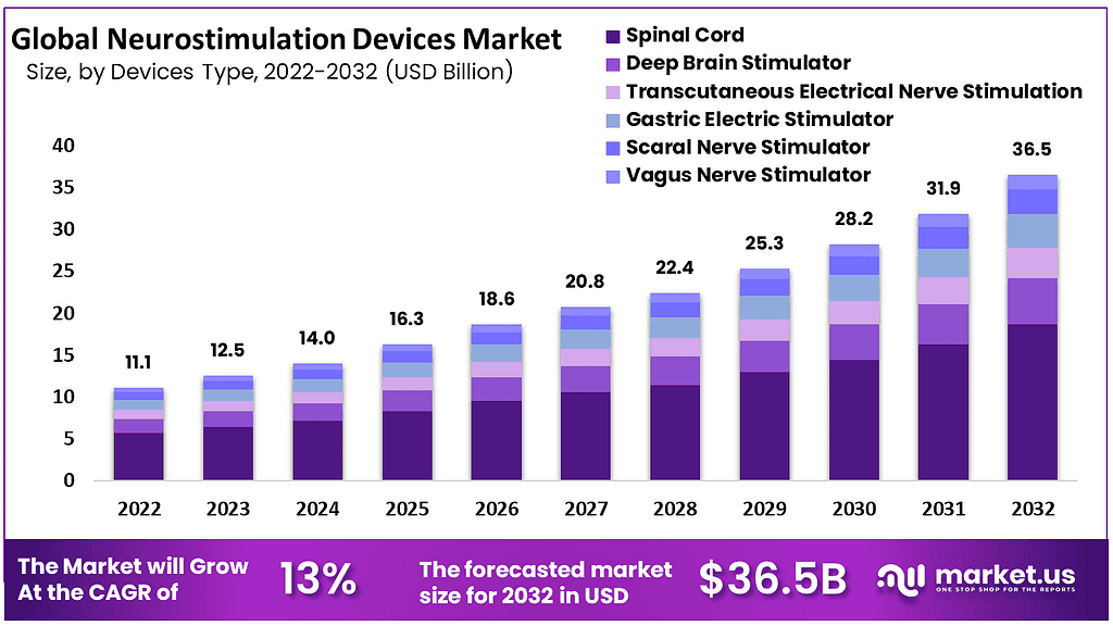 Neurostimulation Devices Market Size, Share | CAGR Of 13%