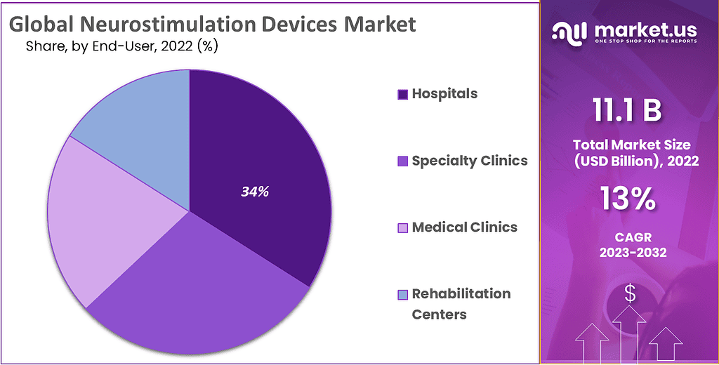 Neurostimulation Devices Market Size, Share | CAGR Of 13%