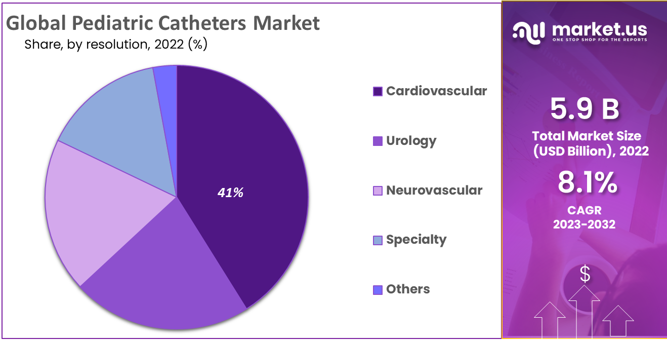 Pediatric Catheters Market