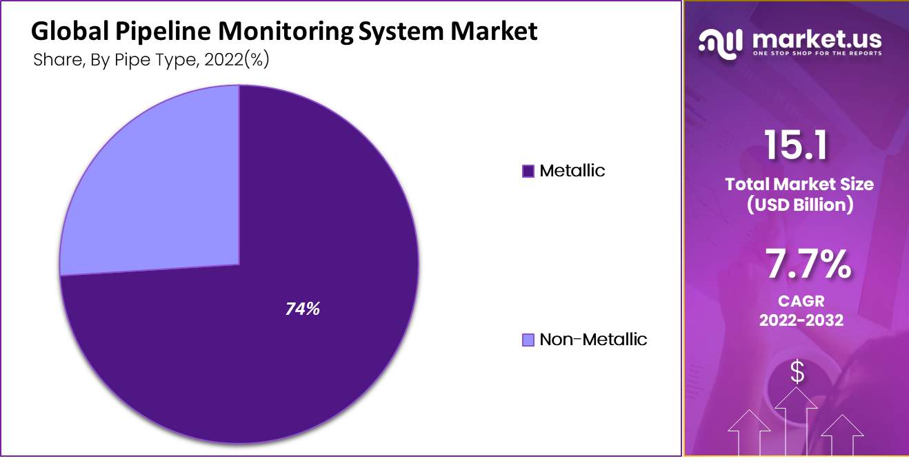 Pipeline Monitoring System Market by pipe