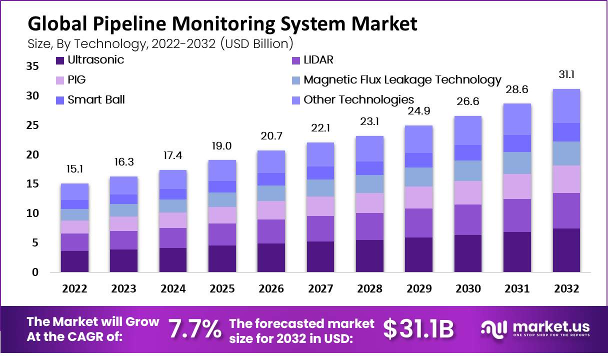 Pipeline Monitoring System Market by technology
