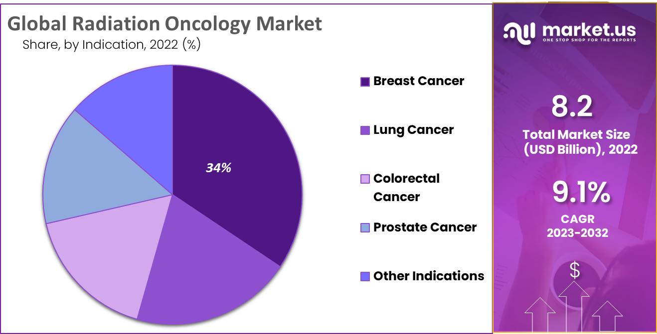 Radiation Oncology Market Share