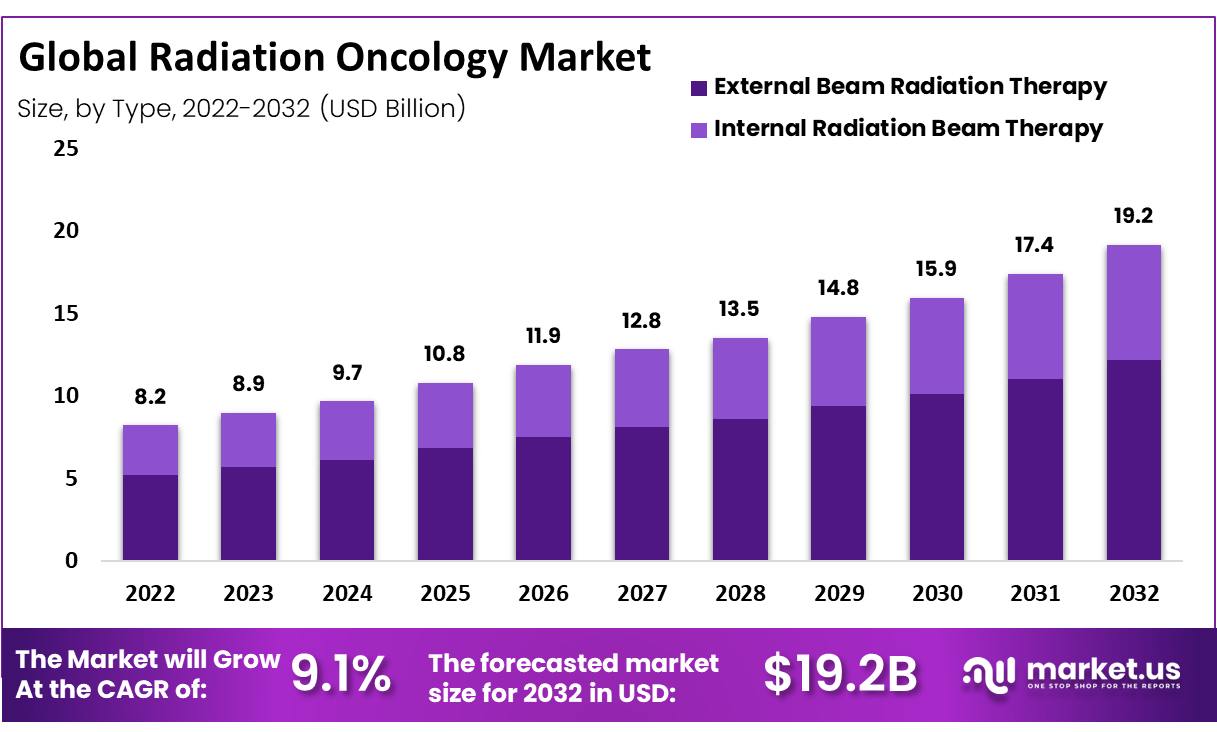 Radiation Oncology Market