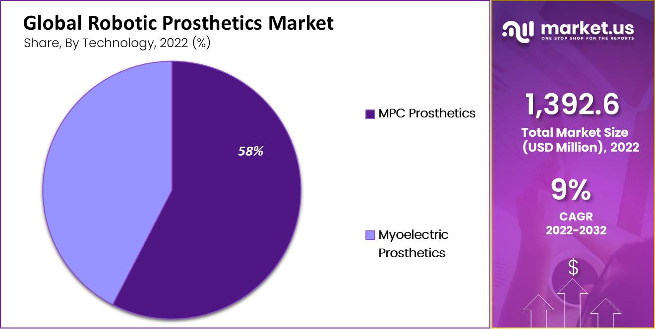 Robotic Prosthetics Market by technology