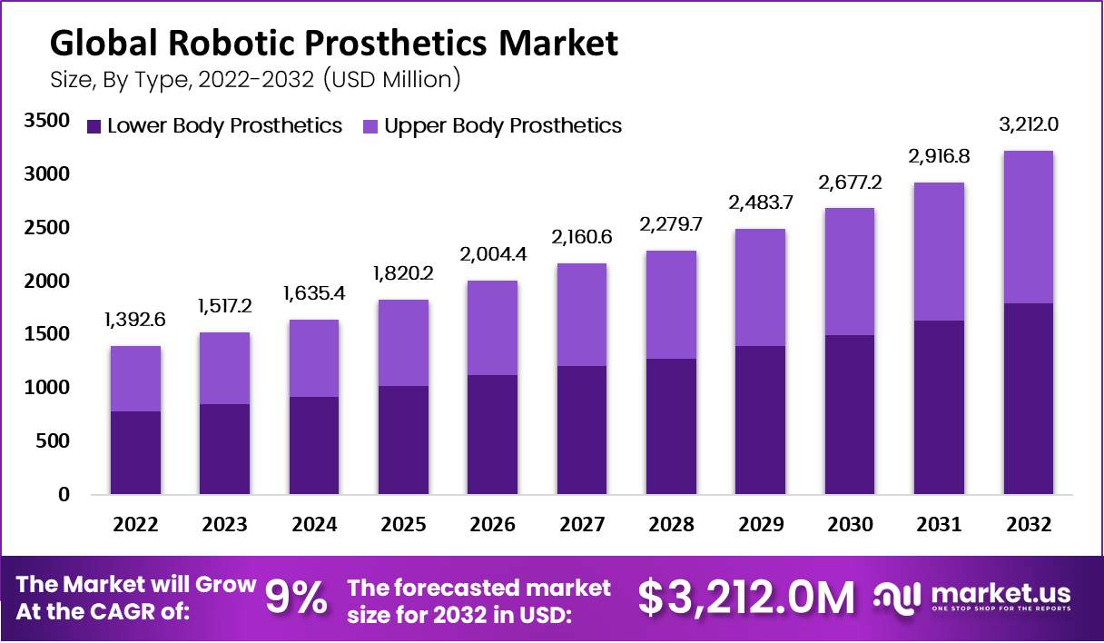 Robotic Prosthetics Market by type