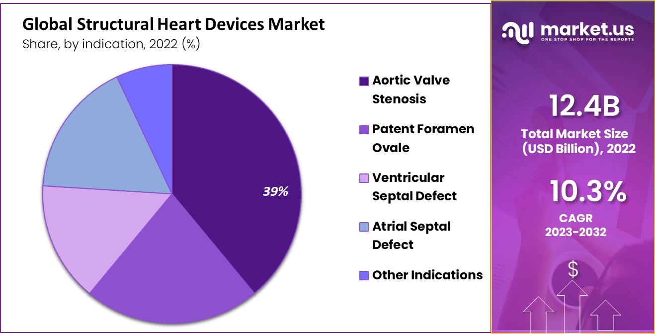 Structural Heart Devices Market Share
